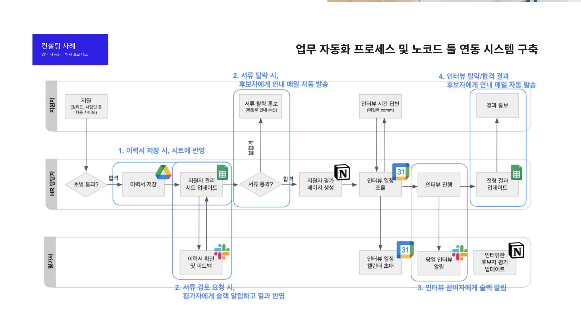 HR Recruitment Workflow Automation